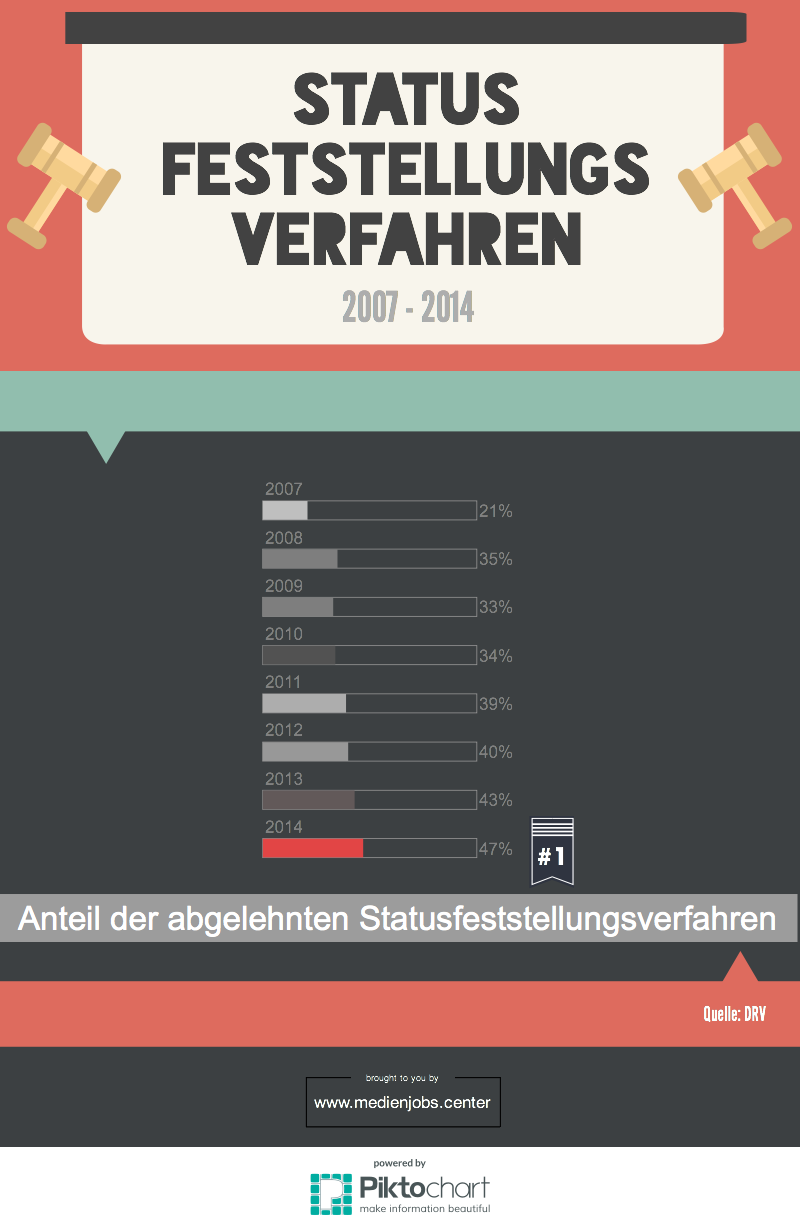 Anteil der abgelehnten Statusfeststellungen 2007 bis 2014